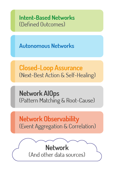 Telecom network automation layered diagram